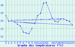 Courbe de tempratures pour Bruxelles (Be)