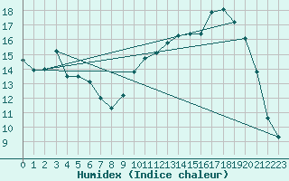 Courbe de l'humidex pour Herhet (Be)