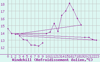 Courbe du refroidissement olien pour Le Havre - Octeville (76)