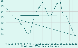 Courbe de l'humidex pour Dunkerque (59)