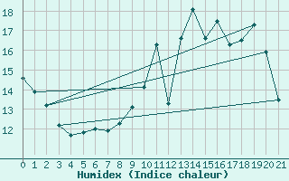 Courbe de l'humidex pour Mont-de-Marsan (40)