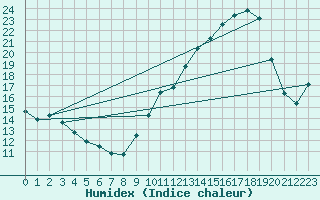 Courbe de l'humidex pour Beaucroissant (38)