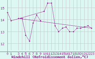 Courbe du refroidissement olien pour Cap Mele (It)