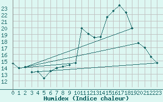 Courbe de l'humidex pour Sainte-Menehould (51)