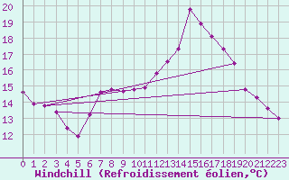 Courbe du refroidissement olien pour Rmering-ls-Puttelange (57)
