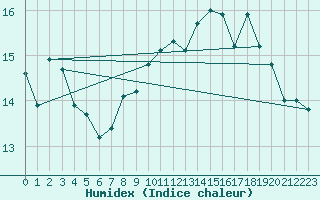 Courbe de l'humidex pour Emden-Koenigspolder