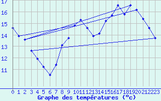 Courbe de tempratures pour Lemberg (57)