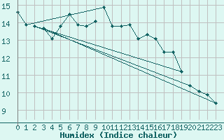 Courbe de l'humidex pour La Ville-Dieu-du-Temple Les Cloutiers (82)