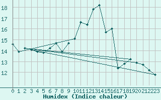 Courbe de l'humidex pour Alfeld