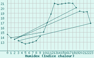 Courbe de l'humidex pour Seichamps (54)