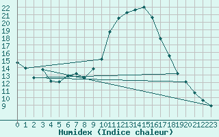 Courbe de l'humidex pour Perpignan Moulin  Vent (66)