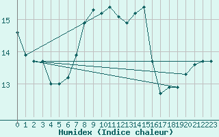 Courbe de l'humidex pour Assesse (Be)