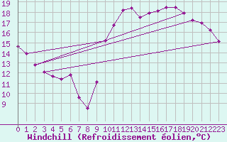 Courbe du refroidissement olien pour Rochegude (26)