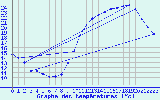 Courbe de tempratures pour Angoulme - Brie Champniers (16)