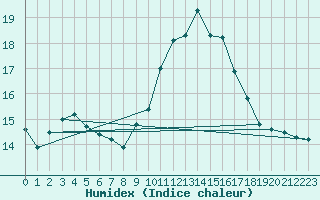 Courbe de l'humidex pour Saint-Yrieix-le-Djalat (19)