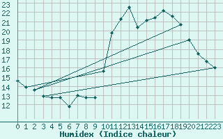 Courbe de l'humidex pour Castres-Nord (81)