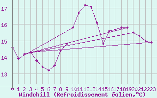 Courbe du refroidissement olien pour Oviedo