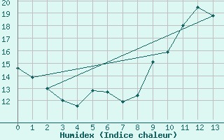 Courbe de l'humidex pour Saint-Christophe-sur-Nais (37)