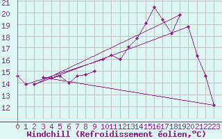 Courbe du refroidissement olien pour Grenoble/St-Etienne-St-Geoirs (38)