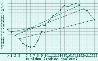 Courbe de l'humidex pour Herbault (41)