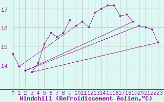 Courbe du refroidissement olien pour Bordeaux (33)