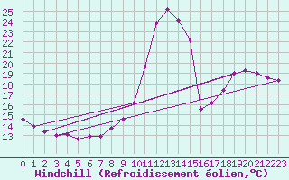 Courbe du refroidissement olien pour Figueras de Castropol