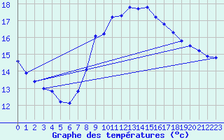 Courbe de tempratures pour Agde (34)