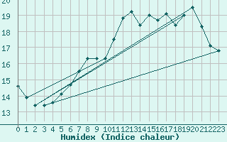 Courbe de l'humidex pour Eggegrund