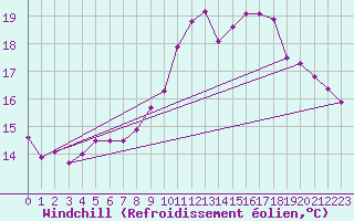 Courbe du refroidissement olien pour Brest (29)