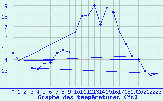 Courbe de tempratures pour Napf (Sw)