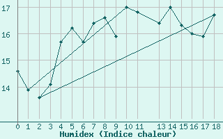 Courbe de l'humidex pour Bramon
