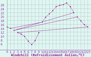 Courbe du refroidissement olien pour Adrar