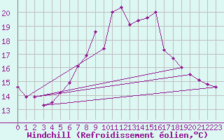Courbe du refroidissement olien pour Joseni