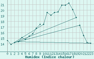 Courbe de l'humidex pour Schleswig