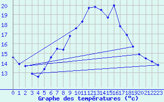 Courbe de tempratures pour Kleiner Feldberg / Taunus