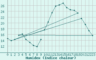 Courbe de l'humidex pour Le Luc (83)