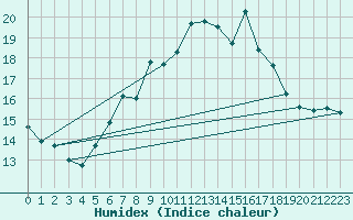 Courbe de l'humidex pour Kleiner Feldberg / Taunus