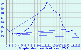 Courbe de tempratures pour Marienberg