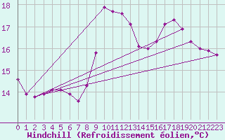 Courbe du refroidissement olien pour Aizenay (85)