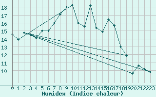 Courbe de l'humidex pour Cardinham