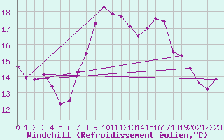 Courbe du refroidissement olien pour Dunkerque (59)