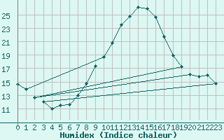 Courbe de l'humidex pour Jenbach