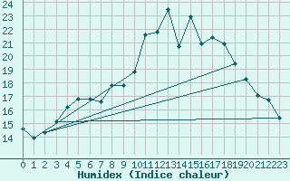 Courbe de l'humidex pour Ummendorf