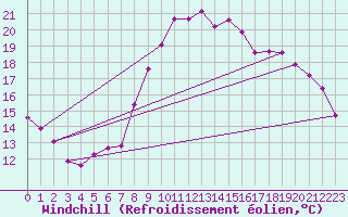 Courbe du refroidissement olien pour Saint-Maximin-la-Sainte-Baume (83)