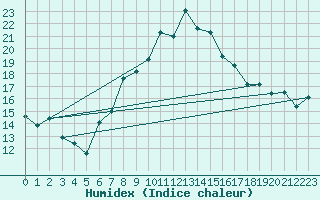 Courbe de l'humidex pour Jamestown