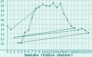 Courbe de l'humidex pour La Fretaz (Sw)