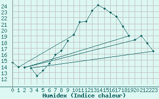 Courbe de l'humidex pour Usti Nad Labem
