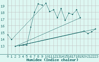 Courbe de l'humidex pour Castro Urdiales