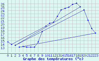 Courbe de tempratures pour Auffargis (78)