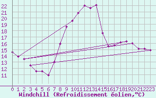 Courbe du refroidissement olien pour Epinal (88)